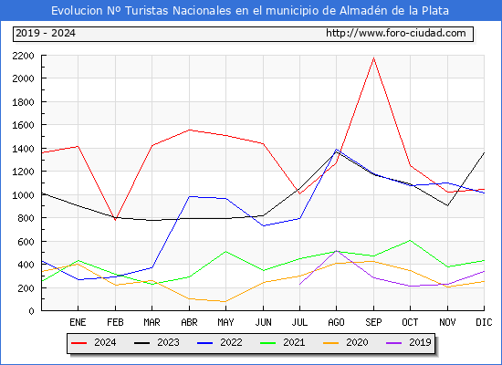 Evolucin Numero de turistas de origen Espaol en el Municipio de Almadn de la Plata hasta Diciembre del 2024.