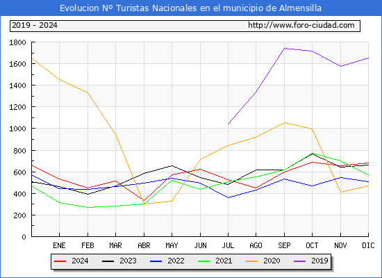 Evolucin Numero de turistas de origen Espaol en el Municipio de Almensilla hasta Diciembre del 2024.