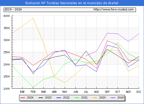 Evolucin Numero de turistas de origen Espaol en el Municipio de Arahal hasta Diciembre del 2024.