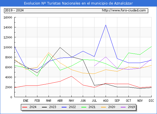 Evolucin Numero de turistas de origen Espaol en el Municipio de Aznalczar hasta Diciembre del 2024.