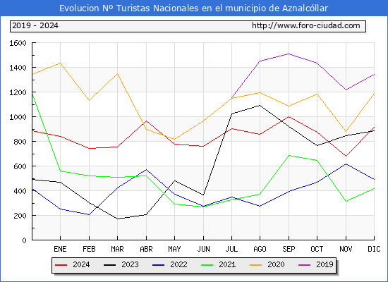 Evolucin Numero de turistas de origen Espaol en el Municipio de Aznalcllar hasta Diciembre del 2024.