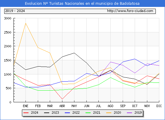 Evolucin Numero de turistas de origen Espaol en el Municipio de Badolatosa hasta Diciembre del 2024.
