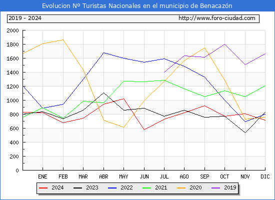 Evolucin Numero de turistas de origen Espaol en el Municipio de Benacazn hasta Diciembre del 2024.
