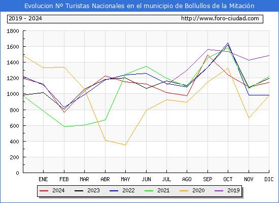 Evolucin Numero de turistas de origen Espaol en el Municipio de Bollullos de la Mitacin hasta Diciembre del 2024.