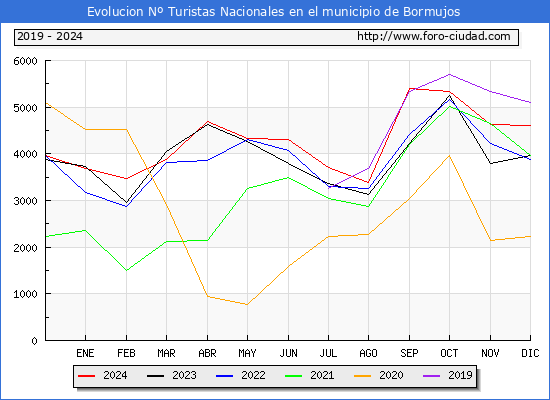 Evolucin Numero de turistas de origen Espaol en el Municipio de Bormujos hasta Diciembre del 2024.