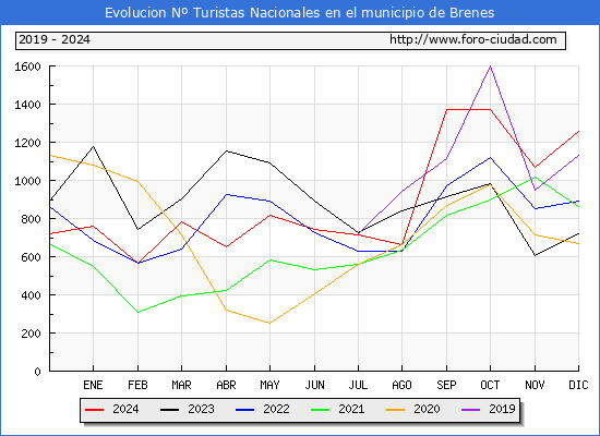 Evolucin Numero de turistas de origen Espaol en el Municipio de Brenes hasta Diciembre del 2024.