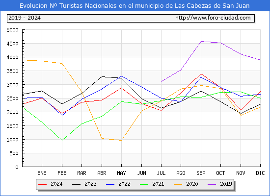 Evolucin Numero de turistas de origen Espaol en el Municipio de Las Cabezas de San Juan hasta Diciembre del 2024.