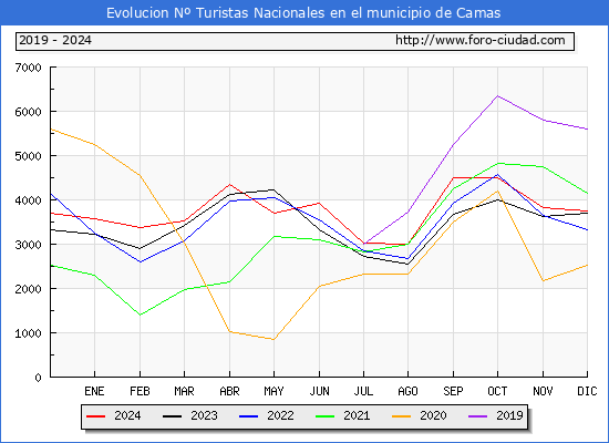 Evolucin Numero de turistas de origen Espaol en el Municipio de Camas hasta Diciembre del 2024.