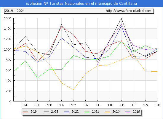 Evolucin Numero de turistas de origen Espaol en el Municipio de Cantillana hasta Diciembre del 2024.