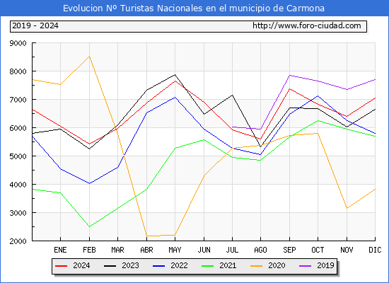 Evolucin Numero de turistas de origen Espaol en el Municipio de Carmona hasta Diciembre del 2024.