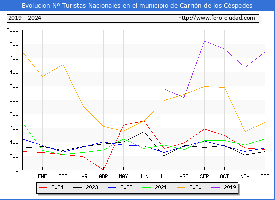Evolucin Numero de turistas de origen Espaol en el Municipio de Carrin de los Cspedes hasta Diciembre del 2024.