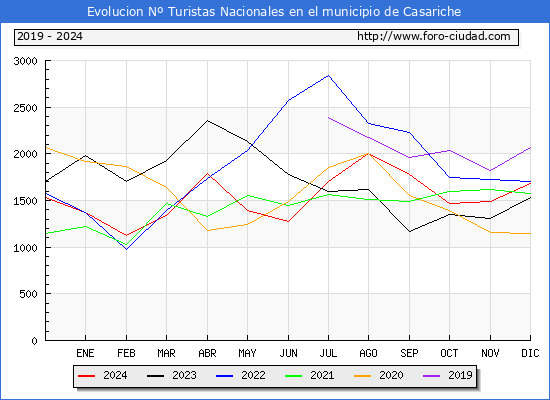 Evolucin Numero de turistas de origen Espaol en el Municipio de Casariche hasta Diciembre del 2024.
