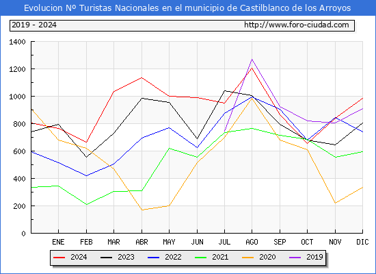 Evolucin Numero de turistas de origen Espaol en el Municipio de Castilblanco de los Arroyos hasta Diciembre del 2024.