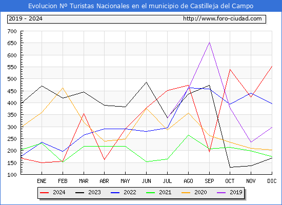 Evolucin Numero de turistas de origen Espaol en el Municipio de Castilleja del Campo hasta Diciembre del 2024.