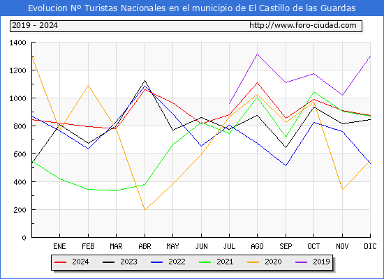 Evolucin Numero de turistas de origen Espaol en el Municipio de El Castillo de las Guardas hasta Diciembre del 2024.