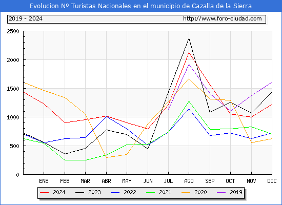Evolucin Numero de turistas de origen Espaol en el Municipio de Cazalla de la Sierra hasta Diciembre del 2024.