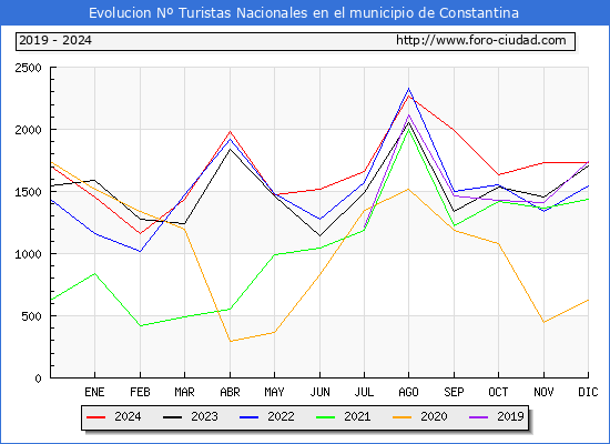 Evolucin Numero de turistas de origen Espaol en el Municipio de Constantina hasta Diciembre del 2024.