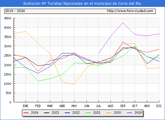 Evolucin Numero de turistas de origen Espaol en el Municipio de Coria del Ro hasta Diciembre del 2024.