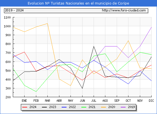 Evolucin Numero de turistas de origen Espaol en el Municipio de Coripe hasta Diciembre del 2024.