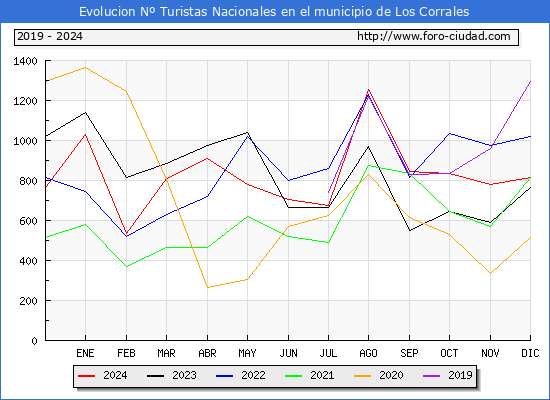 Evolucin Numero de turistas de origen Espaol en el Municipio de Los Corrales hasta Diciembre del 2024.