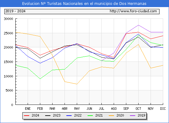 Evolucin Numero de turistas de origen Espaol en el Municipio de Dos Hermanas hasta Diciembre del 2024.