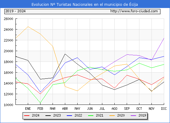 Evolucin Numero de turistas de origen Espaol en el Municipio de cija hasta Diciembre del 2024.
