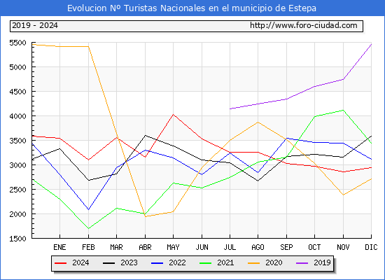 Evolucin Numero de turistas de origen Espaol en el Municipio de Estepa hasta Diciembre del 2024.