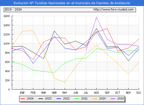 Evolucin Numero de turistas de origen Espaol en el Municipio de Fuentes de Andaluca hasta Diciembre del 2024.