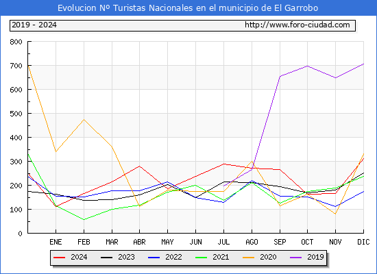 Evolucin Numero de turistas de origen Espaol en el Municipio de El Garrobo hasta Diciembre del 2024.