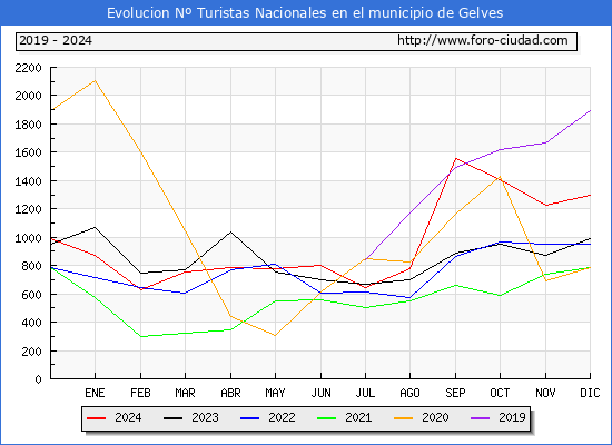 Evolucin Numero de turistas de origen Espaol en el Municipio de Gelves hasta Diciembre del 2024.