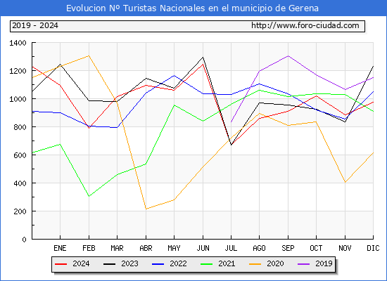 Evolucin Numero de turistas de origen Espaol en el Municipio de Gerena hasta Diciembre del 2024.