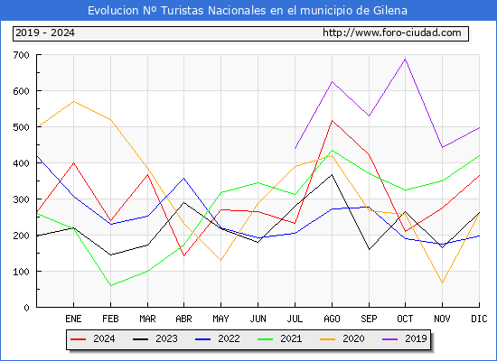 Evolucin Numero de turistas de origen Espaol en el Municipio de Gilena hasta Diciembre del 2024.