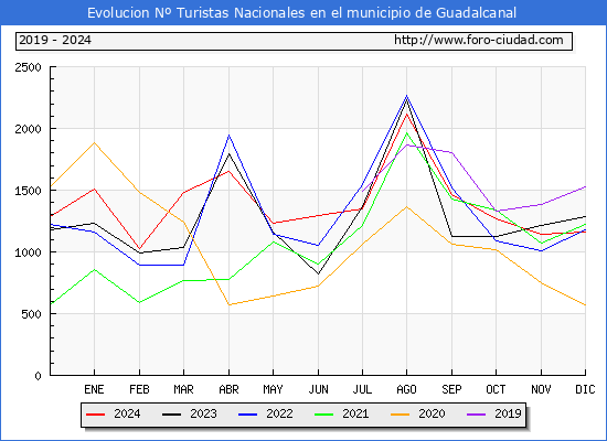 Evolucin Numero de turistas de origen Espaol en el Municipio de Guadalcanal hasta Diciembre del 2024.