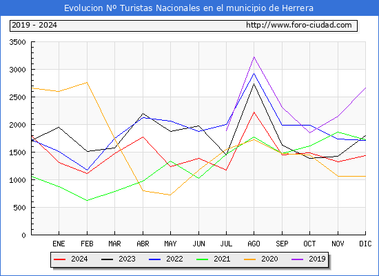 Evolucin Numero de turistas de origen Espaol en el Municipio de Herrera hasta Diciembre del 2024.