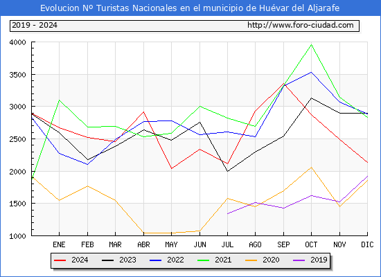Evolucin Numero de turistas de origen Espaol en el Municipio de Huvar del Aljarafe hasta Diciembre del 2024.