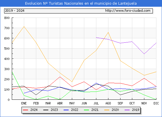 Evolucin Numero de turistas de origen Espaol en el Municipio de Lantejuela hasta Diciembre del 2024.