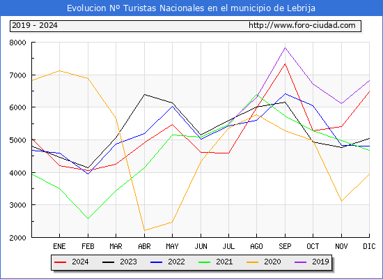 Evolucin Numero de turistas de origen Espaol en el Municipio de Lebrija hasta Diciembre del 2024.