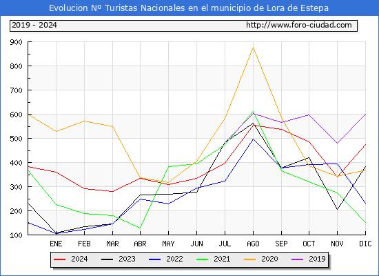 Evolucin Numero de turistas de origen Espaol en el Municipio de Lora de Estepa hasta Diciembre del 2024.