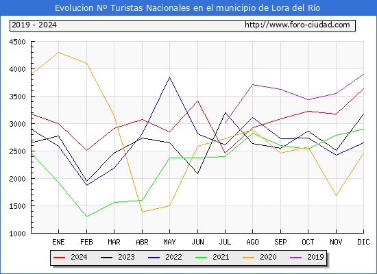 Evolucin Numero de turistas de origen Espaol en el Municipio de Lora del Ro hasta Diciembre del 2024.