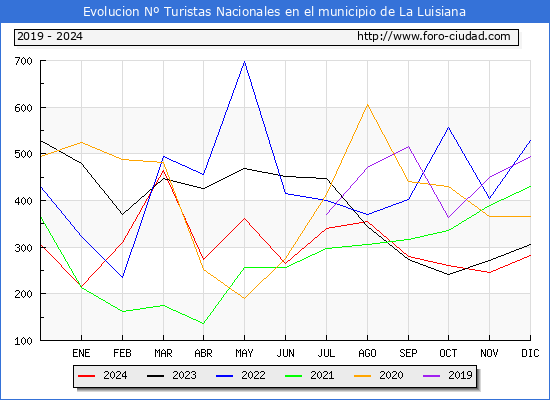 Evolucin Numero de turistas de origen Espaol en el Municipio de La Luisiana hasta Diciembre del 2024.