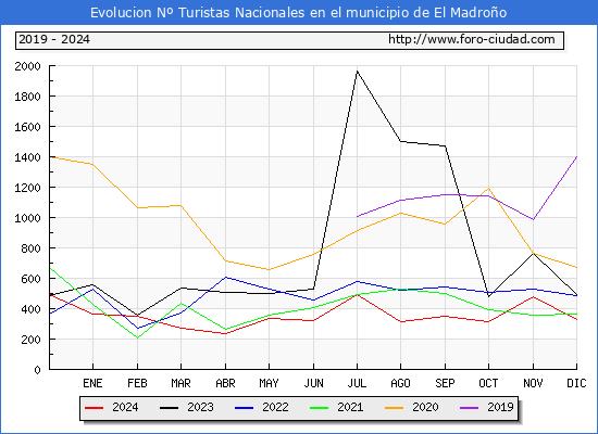 Evolucin Numero de turistas de origen Espaol en el Municipio de El Madroo hasta Diciembre del 2024.