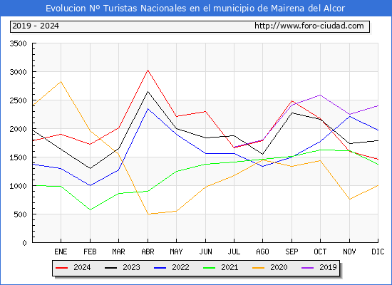 Evolucin Numero de turistas de origen Espaol en el Municipio de Mairena del Alcor hasta Diciembre del 2024.