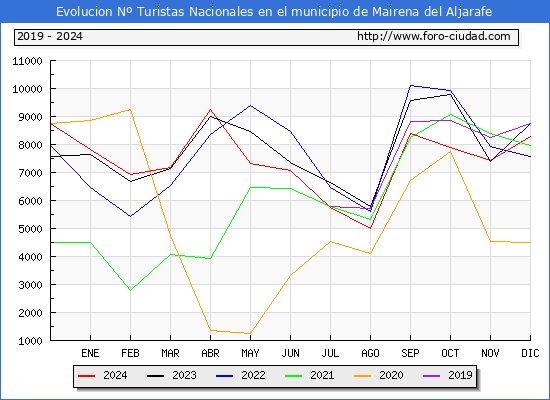Evolucin Numero de turistas de origen Espaol en el Municipio de Mairena del Aljarafe hasta Diciembre del 2024.
