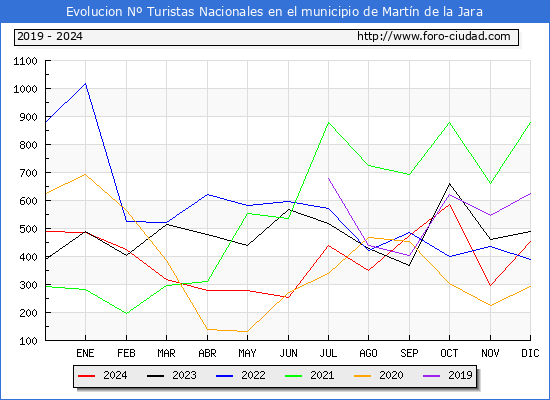 Evolucin Numero de turistas de origen Espaol en el Municipio de Martn de la Jara hasta Diciembre del 2024.
