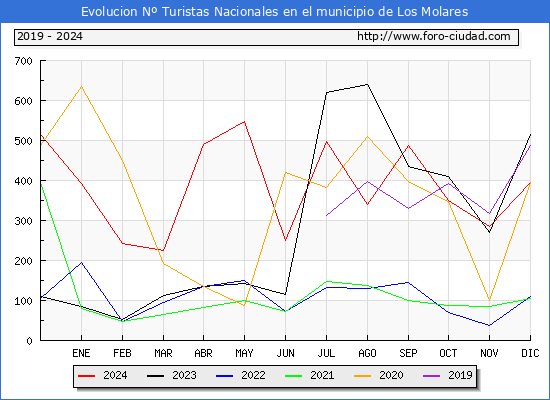 Evolucin Numero de turistas de origen Espaol en el Municipio de Los Molares hasta Diciembre del 2024.