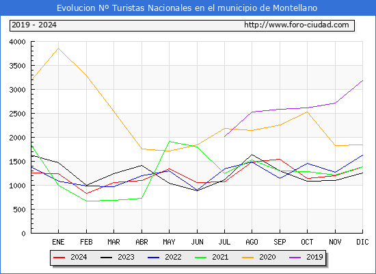 Evolucin Numero de turistas de origen Espaol en el Municipio de Montellano hasta Diciembre del 2024.