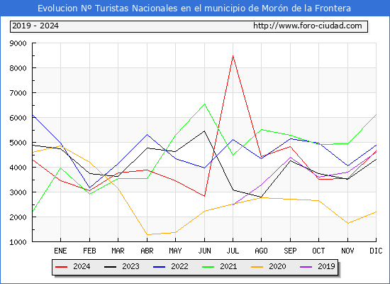 Evolucin Numero de turistas de origen Espaol en el Municipio de Morn de la Frontera hasta Diciembre del 2024.