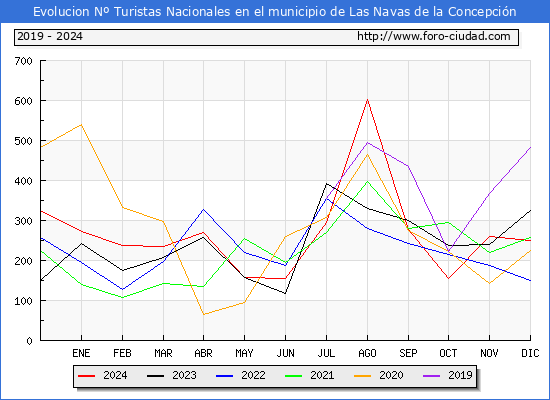 Evolucin Numero de turistas de origen Espaol en el Municipio de Las Navas de la Concepcin hasta Diciembre del 2024.