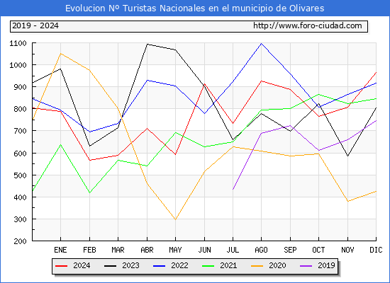 Evolucin Numero de turistas de origen Espaol en el Municipio de Olivares hasta Diciembre del 2024.