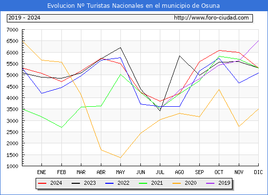 Evolucin Numero de turistas de origen Espaol en el Municipio de Osuna hasta Diciembre del 2024.